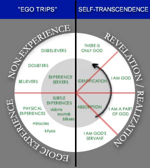 God-"Experience" Chart